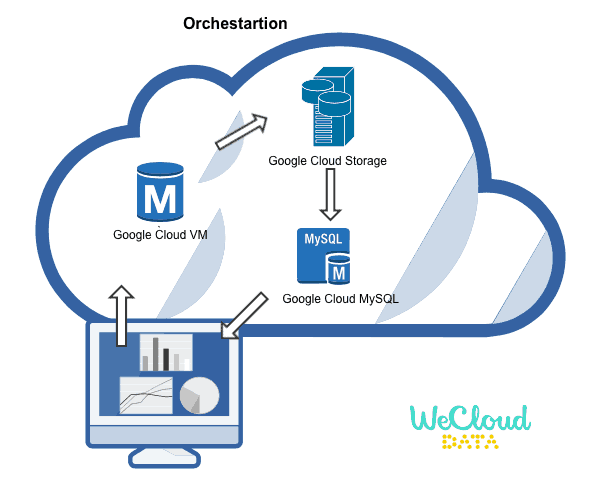 [Student Project] Building Superset Dashboard and Pipeline using Apache Airflow and Google Cloud SQL